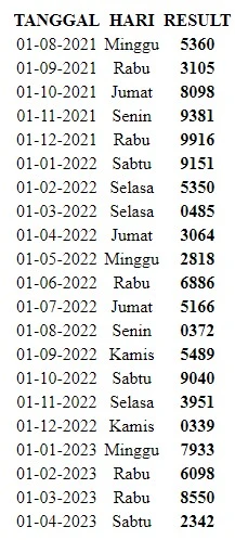 Contoh tampilan result per tanggal